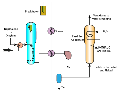 Phthalic anhydride production process